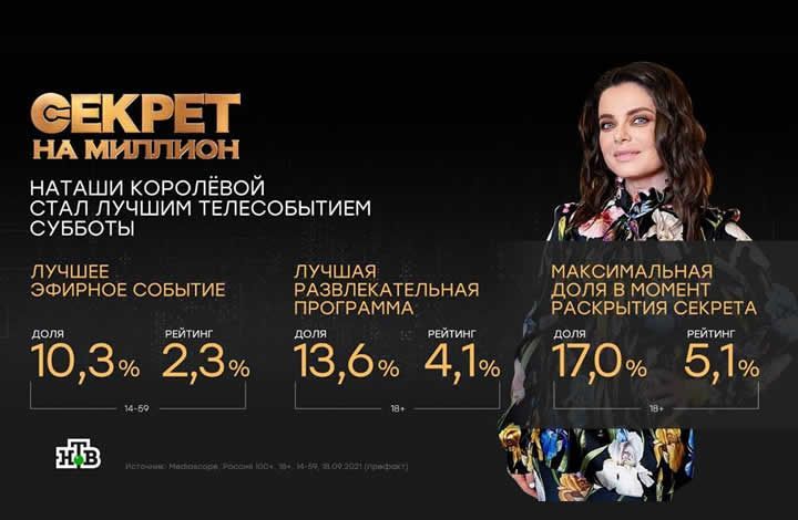 «Секрет на миллион» с Наташей Королёвой стал лучшим эфирным событием и лучшей развлекательной программой субботы