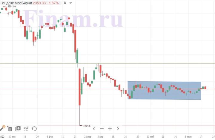 Крепкий рубль снова развел российские индексы в разных направлениях