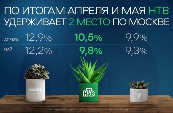 По итогам апреля и мая НТВ удерживает второе место среди московских зрителей