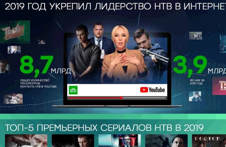 В 2019 году НТВ укрепил лидерство в YouTube среди российских ТВ-каналов