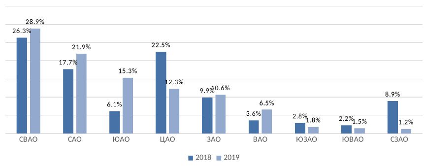 Распределение спроса на апартаменты по округам (первые 4 месяца), шт.,%