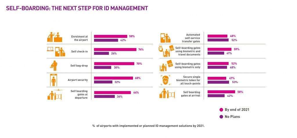 Charts WITH HEADINGS 2018_AIRPORT_SELF-BOARDING- THE NEXT STEP FOR ID MANAGEMENT.jpg Charts WITH HEADINGS 2018_AIRPORT_SELF-BOARDING- THE NEXT STEP FOR ID MANAGEMENT.jpg