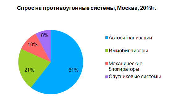 Спрос на противоугонные системы, Москва, 2019г. Спрос на противоугонные системы, Москва, 2019г.