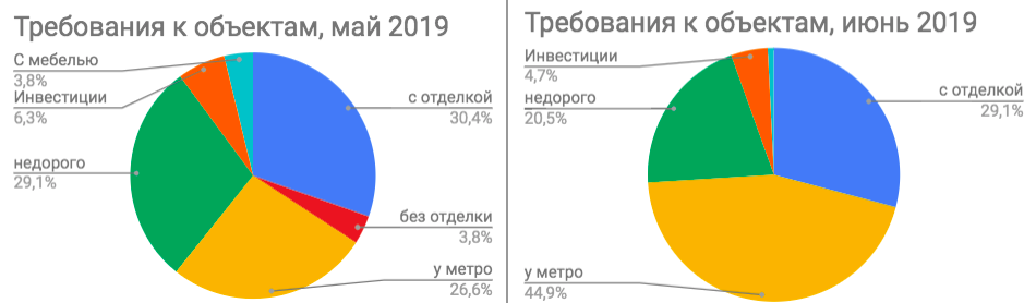 Москвичи скупают вторичку в Петербурге Москвичи скупают вторичку в Петербурге