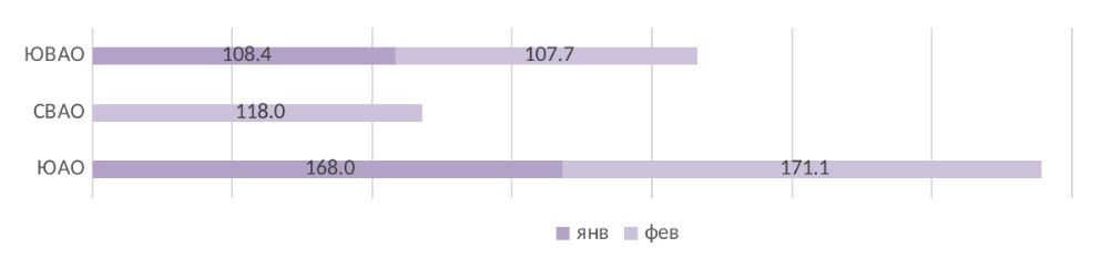 Рейтинг округов по СВЦ на рынке квартир эконом-класса Рейтинг округов по СВЦ на рынке квартир эконом-класса