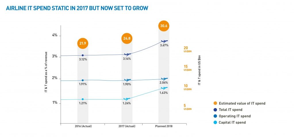 AIRLINE IT SPEND STATIC IN 2017 BUT NOW SET TO GROW.jpg AIRLINE IT SPEND STATIC IN 2017 BUT NOW SET TO GROW.jpg