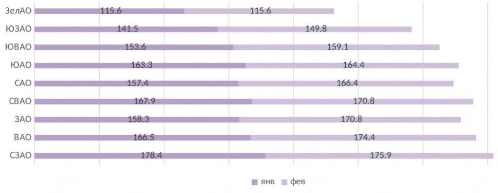 Рейтинг округов по СВЦ на рынке квартир комфорт-класса Рейтинг округов по СВЦ на рынке квартир комфорт-класса