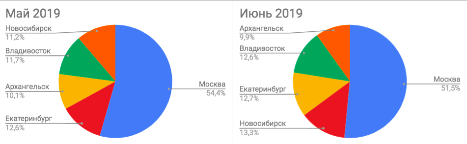 Москвичи скупают вторичку в Петербурге Москвичи скупают вторичку в Петербурге