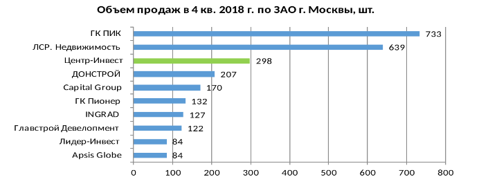 Объем продаж