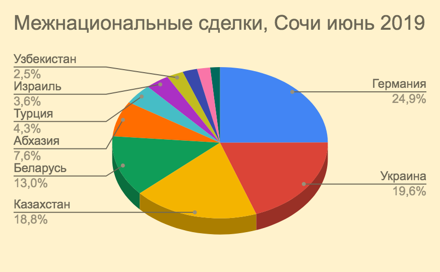 Немцы “взяли золото” на рынке недвижимости Сочи