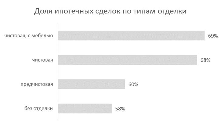 Нужна ли отделка покупателям новостроек