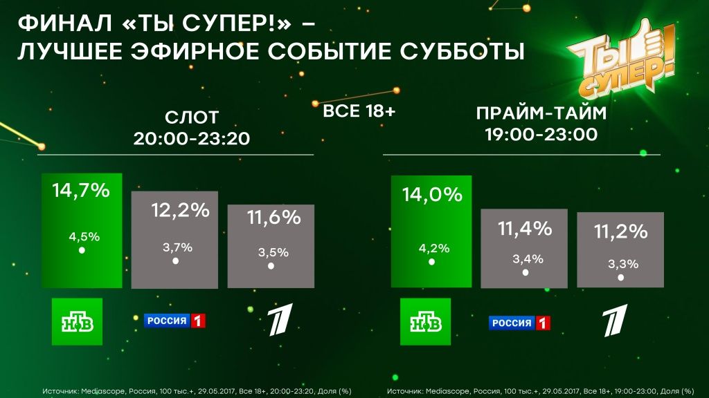 ФИНАЛ «ТЫ СУПЕР!» - ЛУЧШЕЕ ЭФИРНОЕ СОБЫТИЕ СУББОТЫ.jpg ФИНАЛ «ТЫ СУПЕР!» - ЛУЧШЕЕ ЭФИРНОЕ СОБЫТИЕ СУББОТЫ.jpg