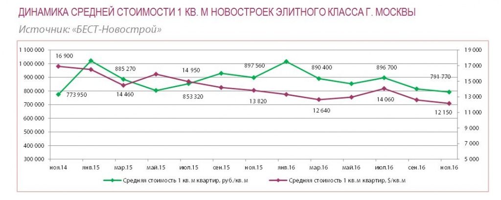 динамика цен элитный 15-16.JPG
