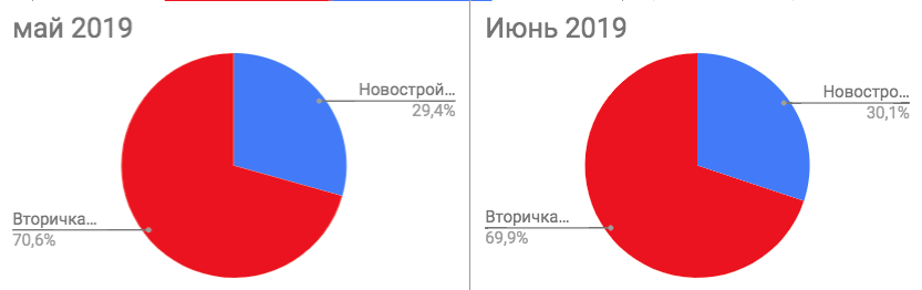 Москвичи скупают вторичку в Петербурге Москвичи скупают вторичку в Петербурге