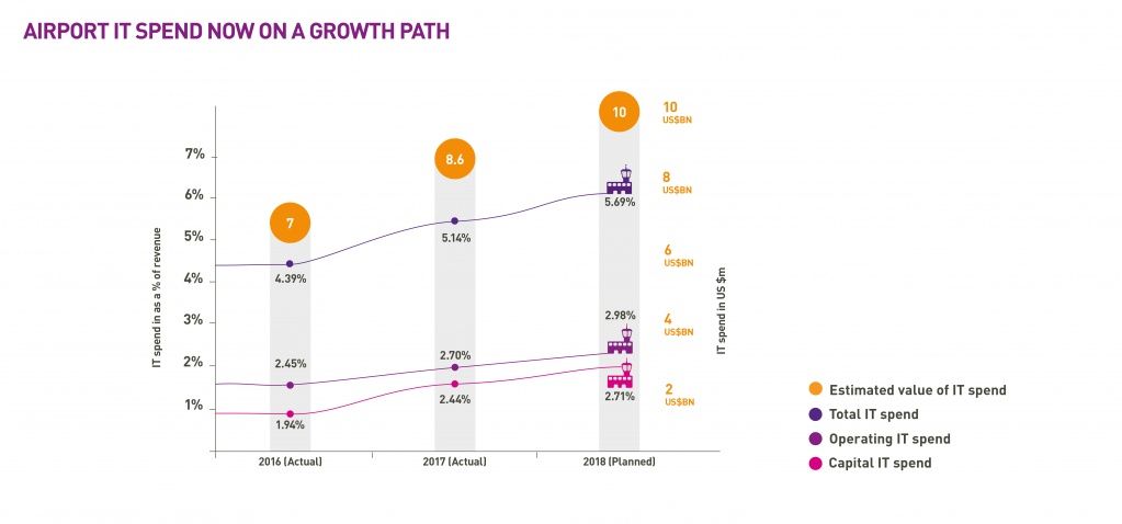 AIRPORT IT SPEND NOW ON A GROWTH PATH.jpg AIRPORT IT SPEND NOW ON A GROWTH PATH.jpg