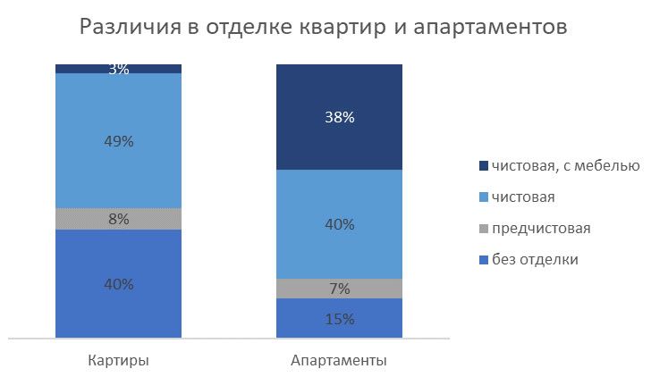 Нужна ли отделка покупателям новостроек