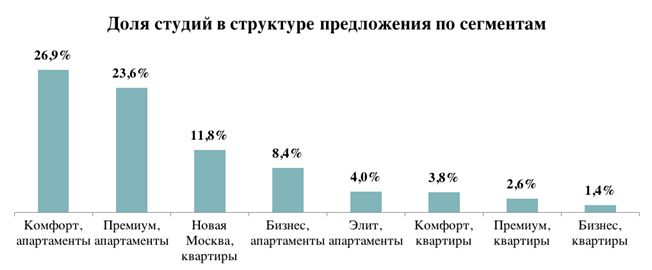 Доля студий по сегментам
