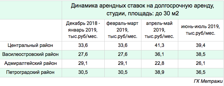 Динамика арендных ставок на долгосрочную аренду студии Динамика арендных ставок на долгосрочную аренду студии