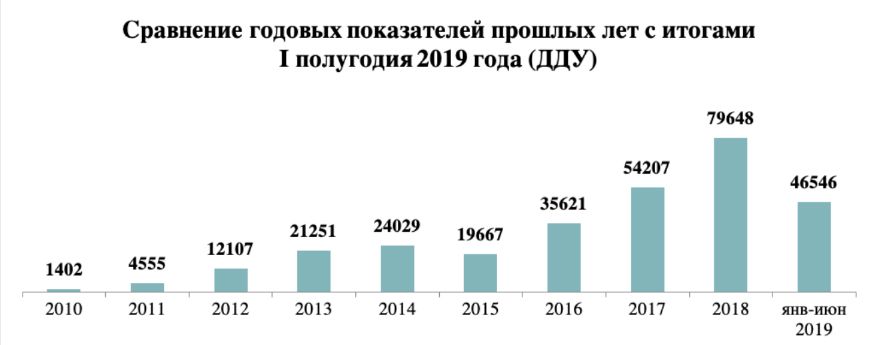 «Метриум»: Переход на эскроу-счета привел к беспрецедентному увеличению количества ДДУ «Метриум»: Переход на эскроу-счета привел к беспрецедентному увеличению количества ДДУ