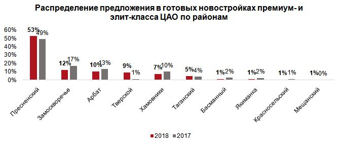 Распределение предложения в готовых новостройках премиум- и элит-класса ЦАО по районам Распределение предложения в готовых новостройках премиум- и элит-класса ЦАО по районам