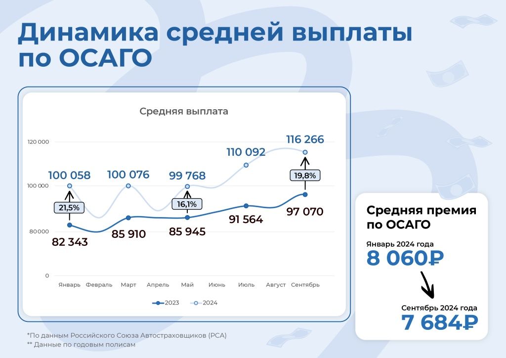 Динамика средней выплаты по ОСАГО.jpg