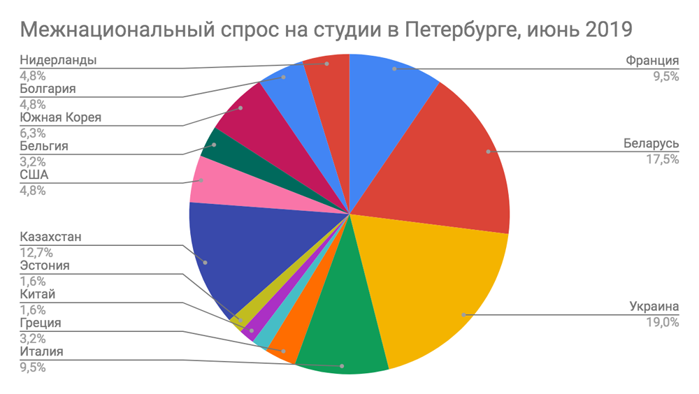 Украинцы, белорусы и жители Казахстана - активны на рынке студий в центре Питера Украинцы, белорусы и жители Казахстана - активны на рынке студий в центре Питера