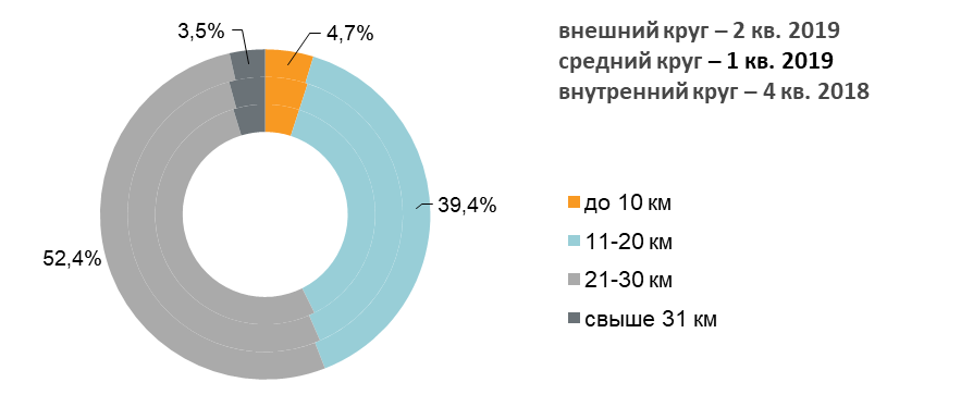 Распределение объема предложения по удаленности от МКАД (домовладения) Распределение объема предложения по удаленности от МКАД (домовладения)