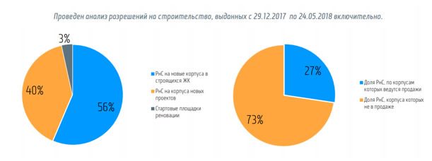 разрешение на строительство в последние полгода