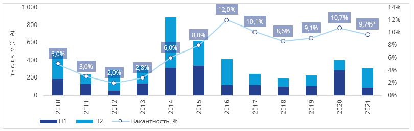 Открытие торговых площадей и динамика вакантности