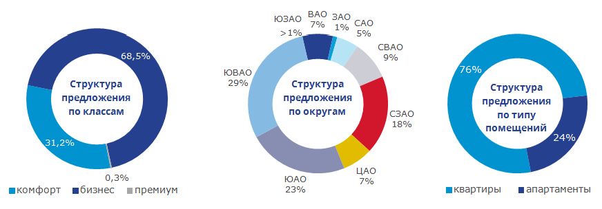 Структура предложений