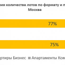Количество сделок с квартирами бизнес-класса выросло на 49%