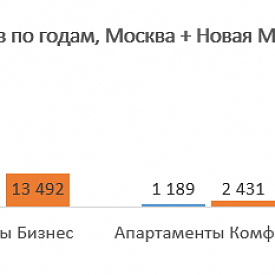 Количество сделок с квартирами бизнес-класса выросло на 49%