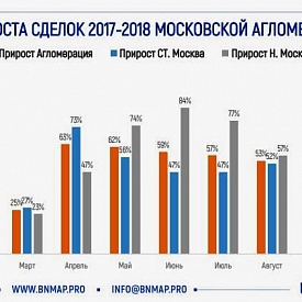 На комфорт-класс приходится 71% в общей структуре сделок 2018 года