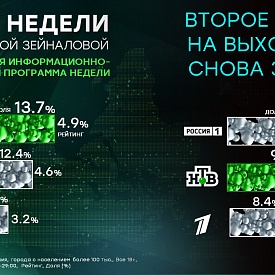 «Итоги недели» с Ирадой Зейналовой на первом месте!