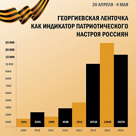 Георгиевская ленточка как отражение патриотических настроений